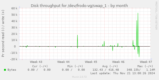 Disk throughput for /dev/frodo-vg/swap_1