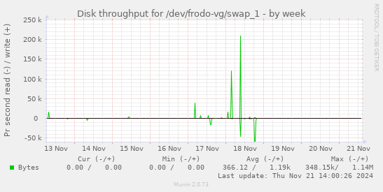 Disk throughput for /dev/frodo-vg/swap_1