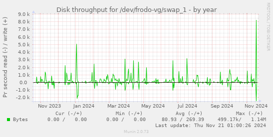 Disk throughput for /dev/frodo-vg/swap_1