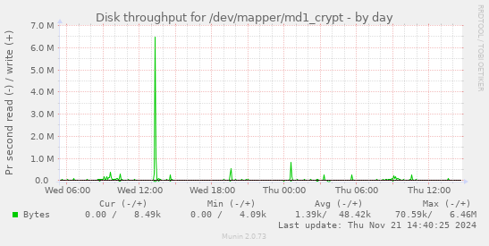 Disk throughput for /dev/mapper/md1_crypt