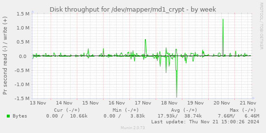 Disk throughput for /dev/mapper/md1_crypt