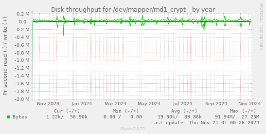 Disk throughput for /dev/mapper/md1_crypt