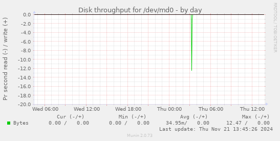 Disk throughput for /dev/md0