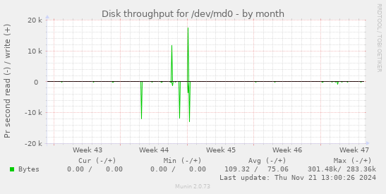 Disk throughput for /dev/md0