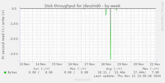 Disk throughput for /dev/md0