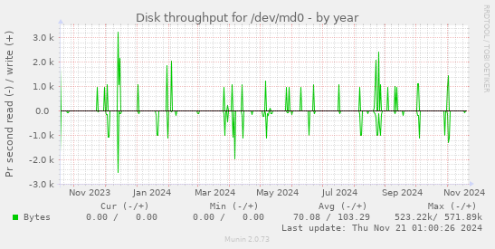 Disk throughput for /dev/md0