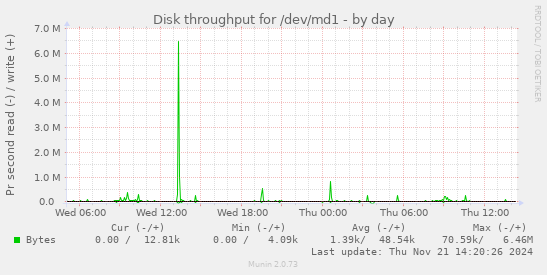 Disk throughput for /dev/md1