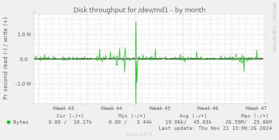 Disk throughput for /dev/md1