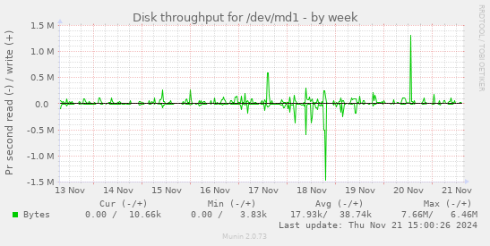 Disk throughput for /dev/md1