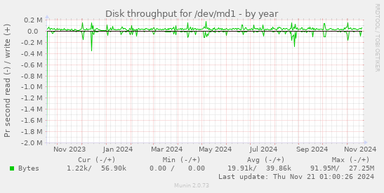 Disk throughput for /dev/md1