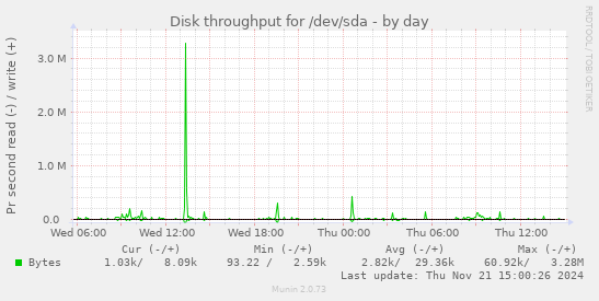 Disk throughput for /dev/sda