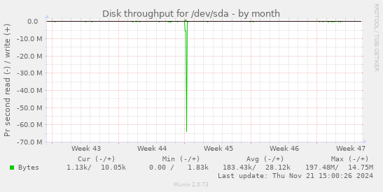 Disk throughput for /dev/sda