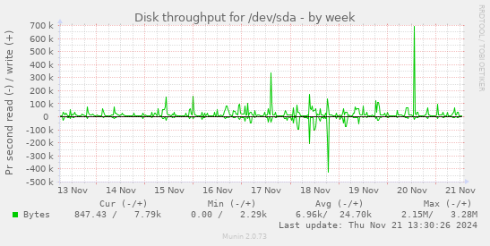 Disk throughput for /dev/sda