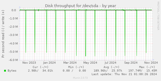 Disk throughput for /dev/sda