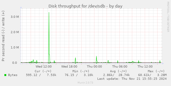 Disk throughput for /dev/sdb