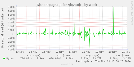 Disk throughput for /dev/sdb