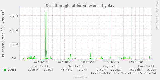 Disk throughput for /dev/sdc