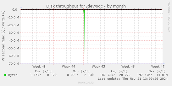 Disk throughput for /dev/sdc