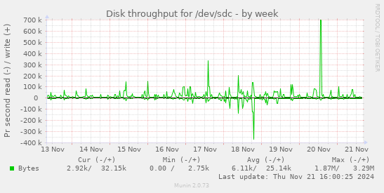 Disk throughput for /dev/sdc