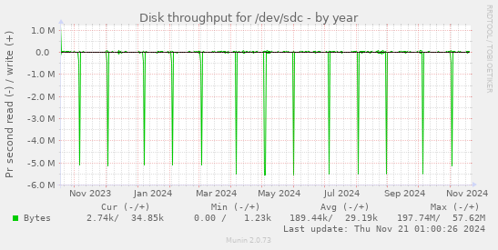 Disk throughput for /dev/sdc