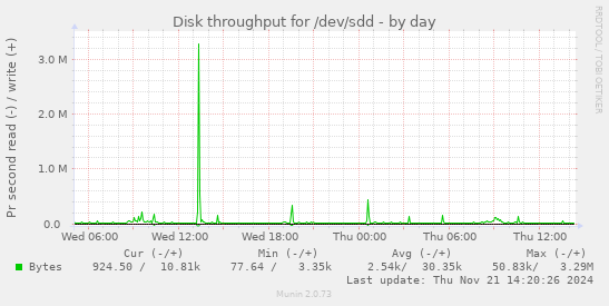 Disk throughput for /dev/sdd