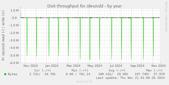 Disk throughput for /dev/sdd