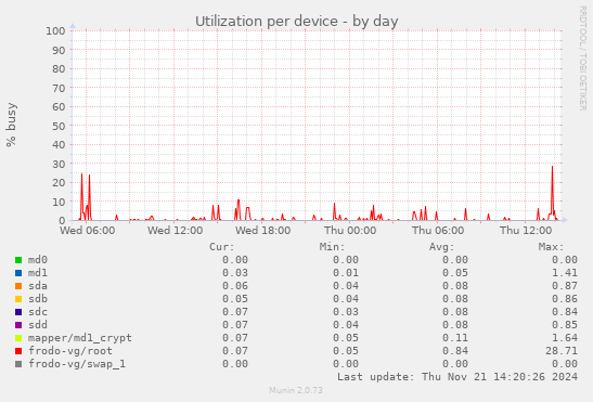 Utilization per device