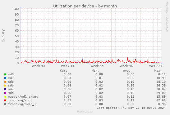 Utilization per device