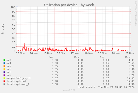 Utilization per device