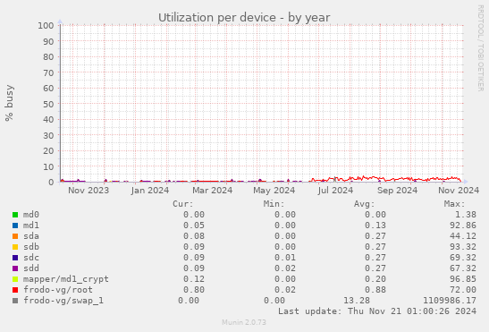 Utilization per device