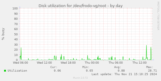 Disk utilization for /dev/frodo-vg/root