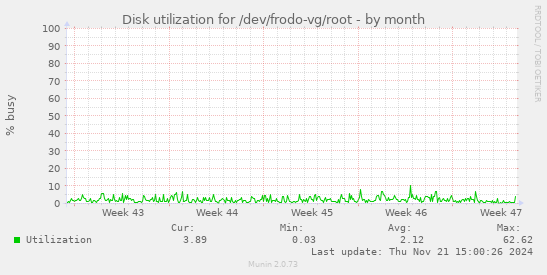 Disk utilization for /dev/frodo-vg/root