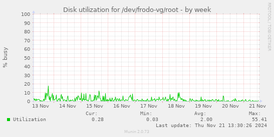 Disk utilization for /dev/frodo-vg/root