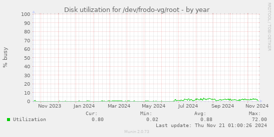 Disk utilization for /dev/frodo-vg/root