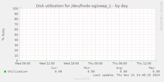 Disk utilization for /dev/frodo-vg/swap_1