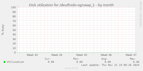 Disk utilization for /dev/frodo-vg/swap_1