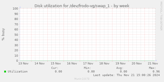 Disk utilization for /dev/frodo-vg/swap_1