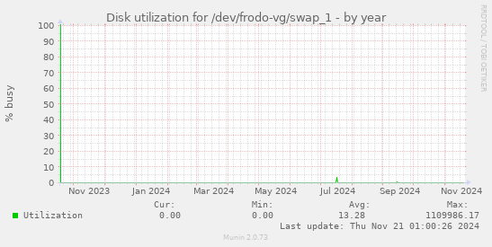 Disk utilization for /dev/frodo-vg/swap_1