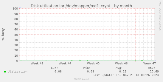 Disk utilization for /dev/mapper/md1_crypt