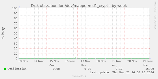 Disk utilization for /dev/mapper/md1_crypt