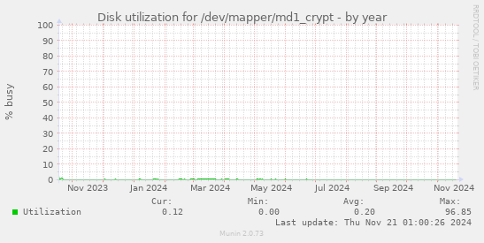 Disk utilization for /dev/mapper/md1_crypt