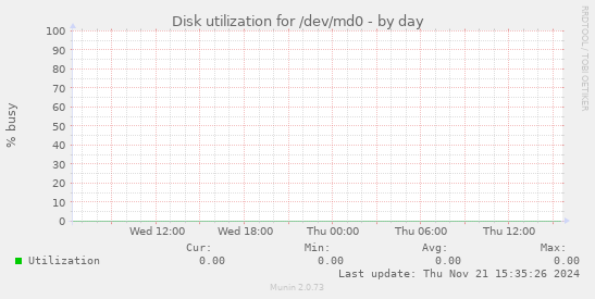 Disk utilization for /dev/md0