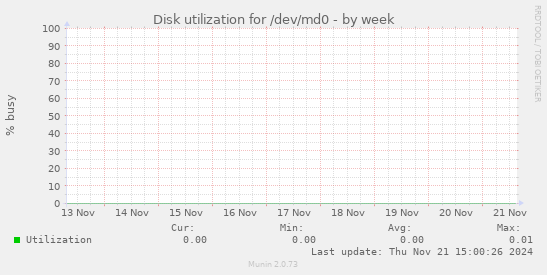 Disk utilization for /dev/md0