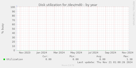 Disk utilization for /dev/md0