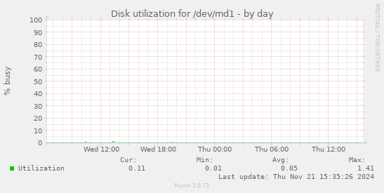 Disk utilization for /dev/md1