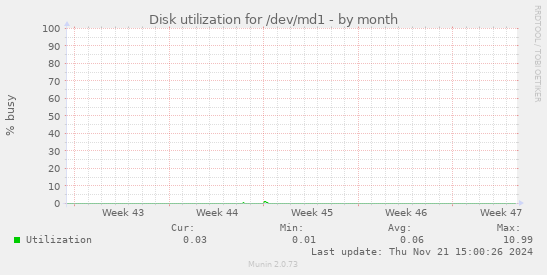 Disk utilization for /dev/md1