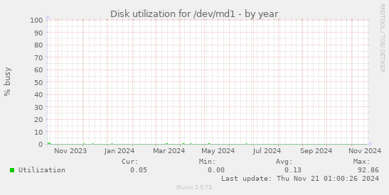 Disk utilization for /dev/md1