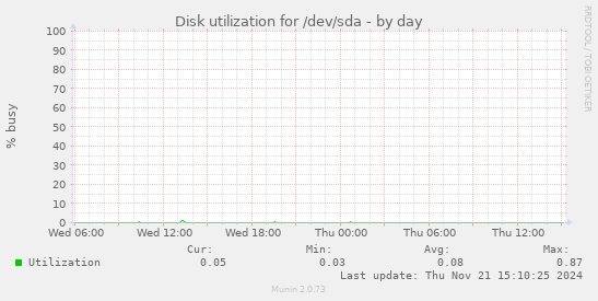 Disk utilization for /dev/sda