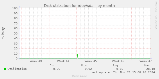 Disk utilization for /dev/sda