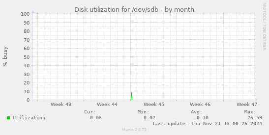 Disk utilization for /dev/sdb